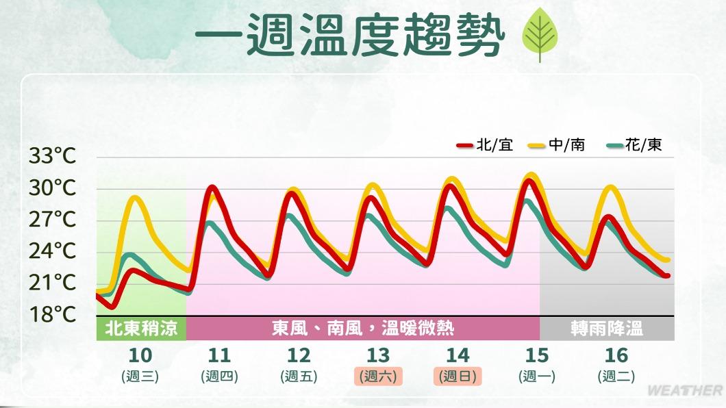 一週溫度趨勢。（示意圖／TVBS）
