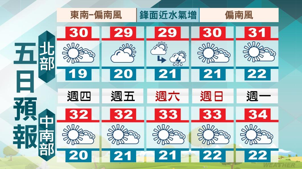 五日天氣預報。（圖／TVBS）