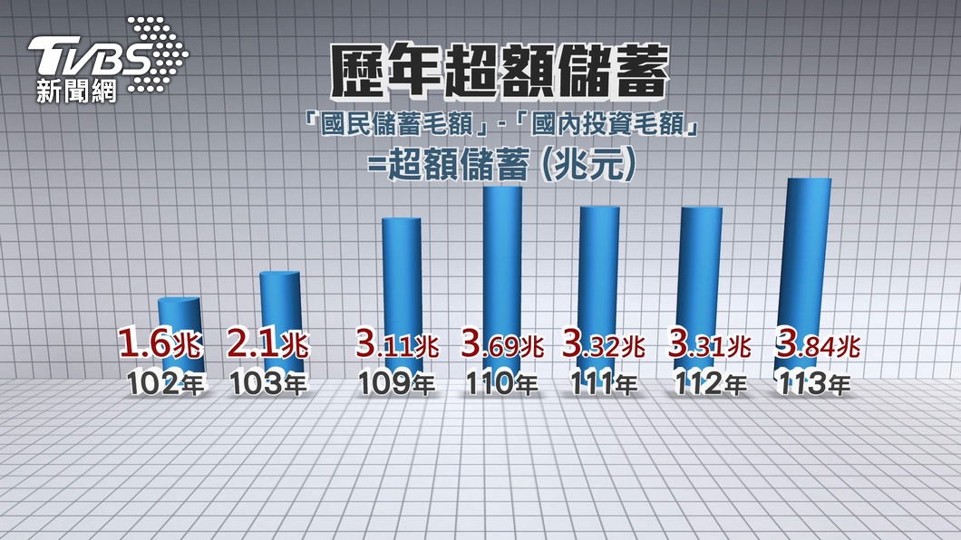 圖 不敢花錢！我國超額儲蓄飆3.8兆刷歷史新