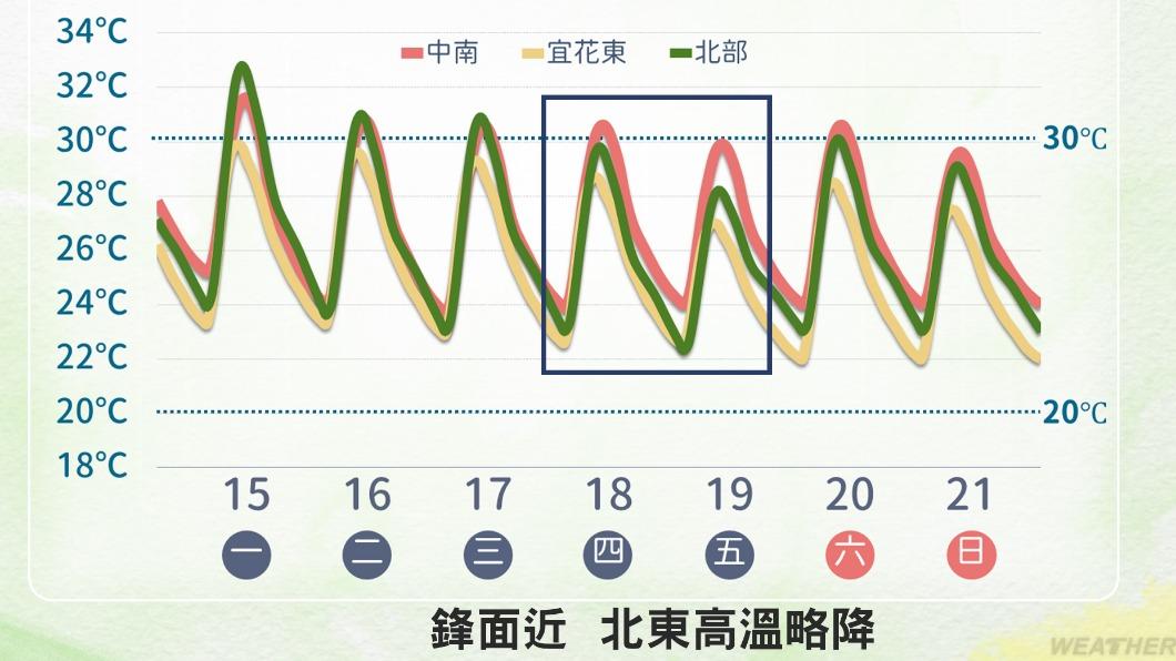 各地天氣暖熱，週四會有鋒面通過，北台灣高溫略降。（圖／TVBS）