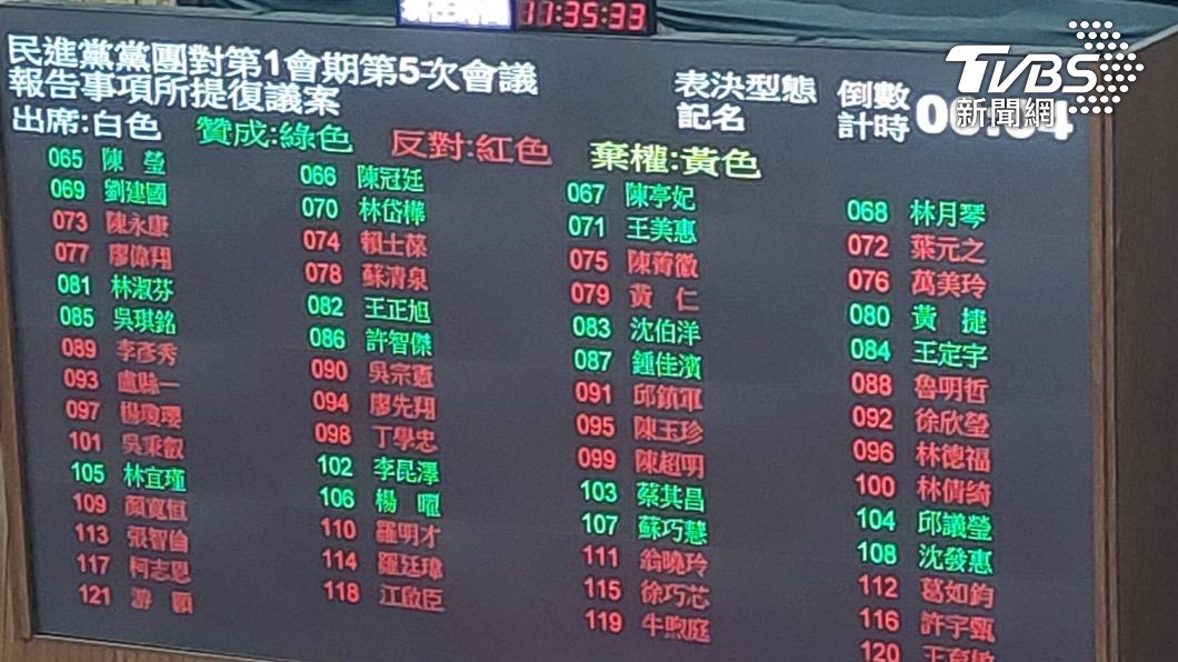 吳秉叡投錯票「反對民進黨提議」　藍委鼓掌狂道謝
