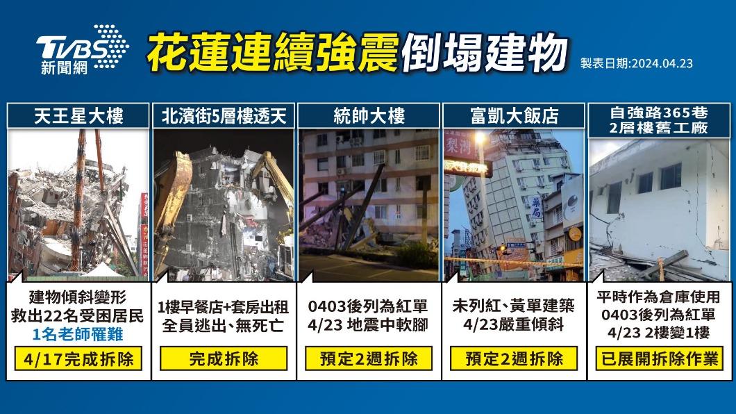 0403大地震後餘震不斷，4月23日又導致統帥大樓、富凱大飯店進一步傾倒。（圖／曾梓倩製）