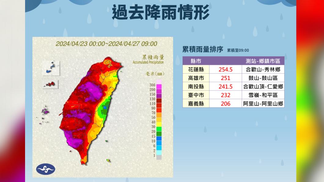 鋒面影響���個台灣「下到發紅」！強對流移入、南部防強降雨