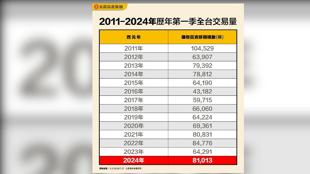 2011-2024年歷年第一季全台交易量。（圖／永慶房屋提供）