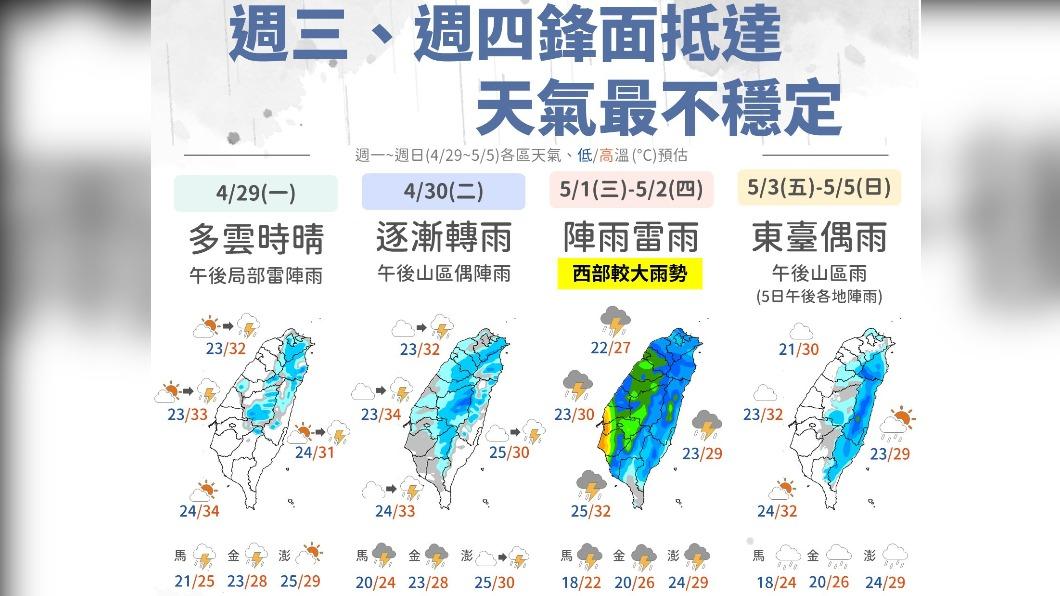 把握好天氣！鋒面空檔今飆高溫　雨神周三再臨