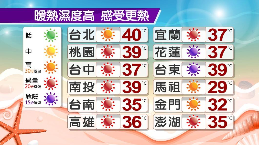 今全台高溫炎熱。（圖／TVBS）