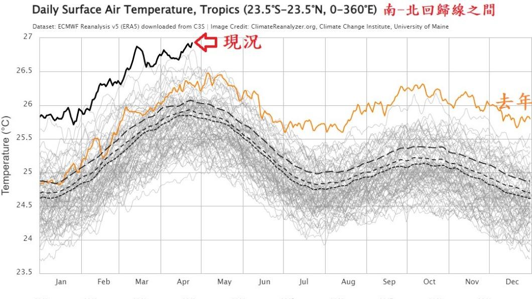 今（30）日鄭明典指出，熱帶平均氣溫，去年5月開始持續偏高，而且幾乎天天處於破當天紀錄的狀態。（圖／鄭明典臉書）