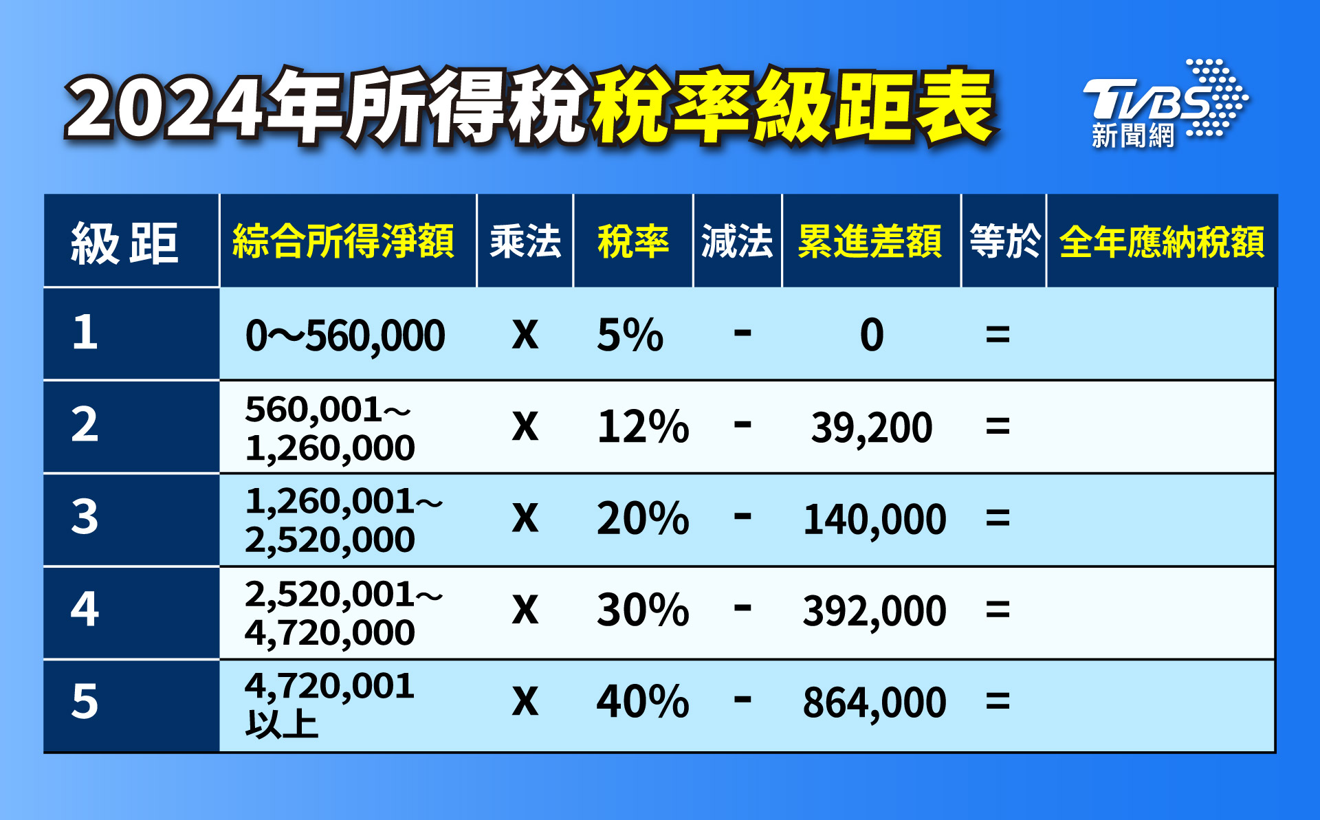 所得稅級距試算》2024所得稅級距表，免稅額＆扣除額一次看│TVBS新聞網