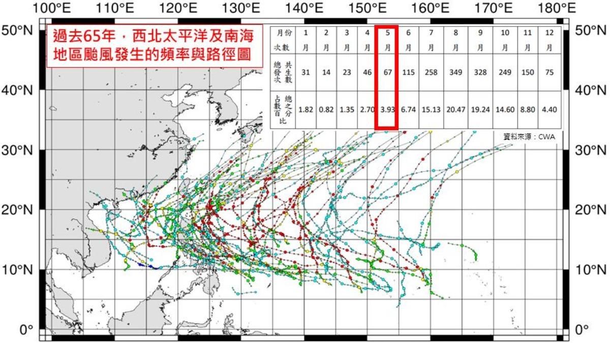 西北太平洋5月平均67颱風　今年為止1個都沒有