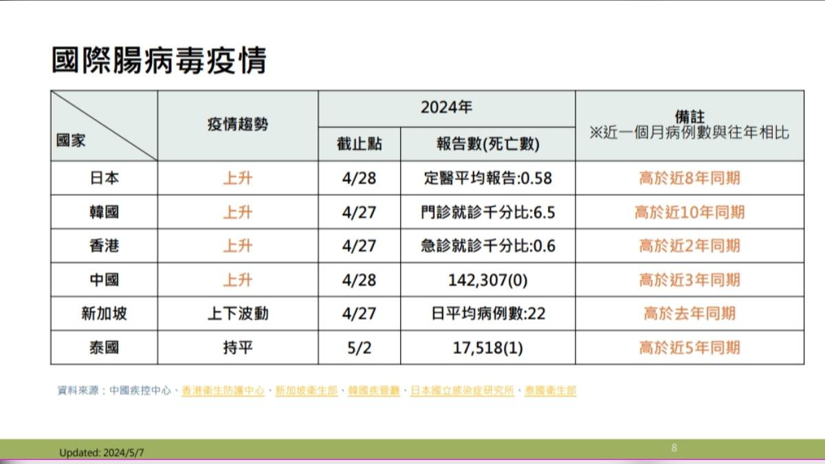 國際腸病毒疫情監測。（圖／疾管署提供）