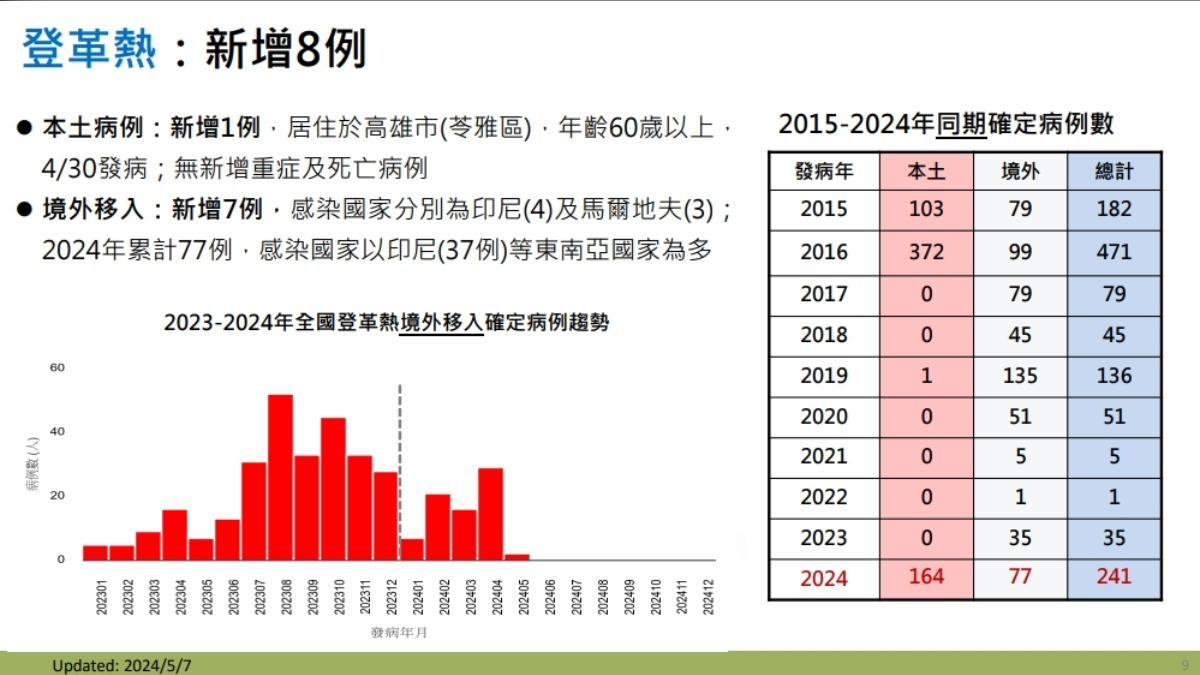 本周新增登革熱8例個案。（圖／疾管署提供）