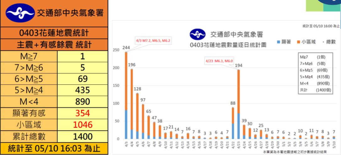 氣象署餘震統計。(圖/氣象署)