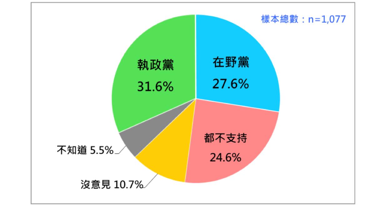 法院爆發國會衝突事件，民調顯示31.6％支持執政黨（民進黨），27.6％支持在野黨（國民黨與民眾黨）。（圖/台灣民意基金會提供）