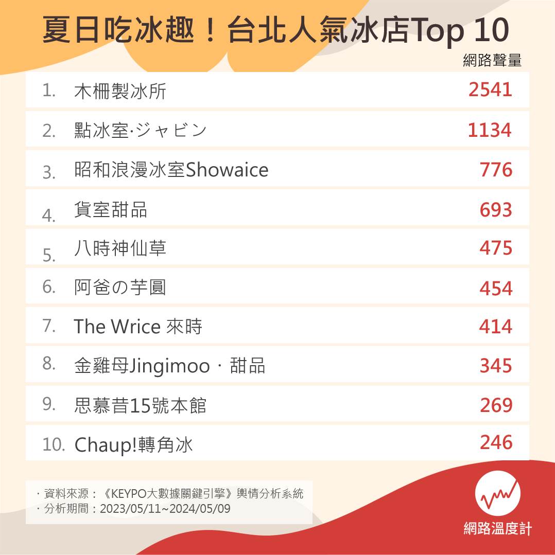 台北人氣冰店Top10。（圖／網路溫度計）