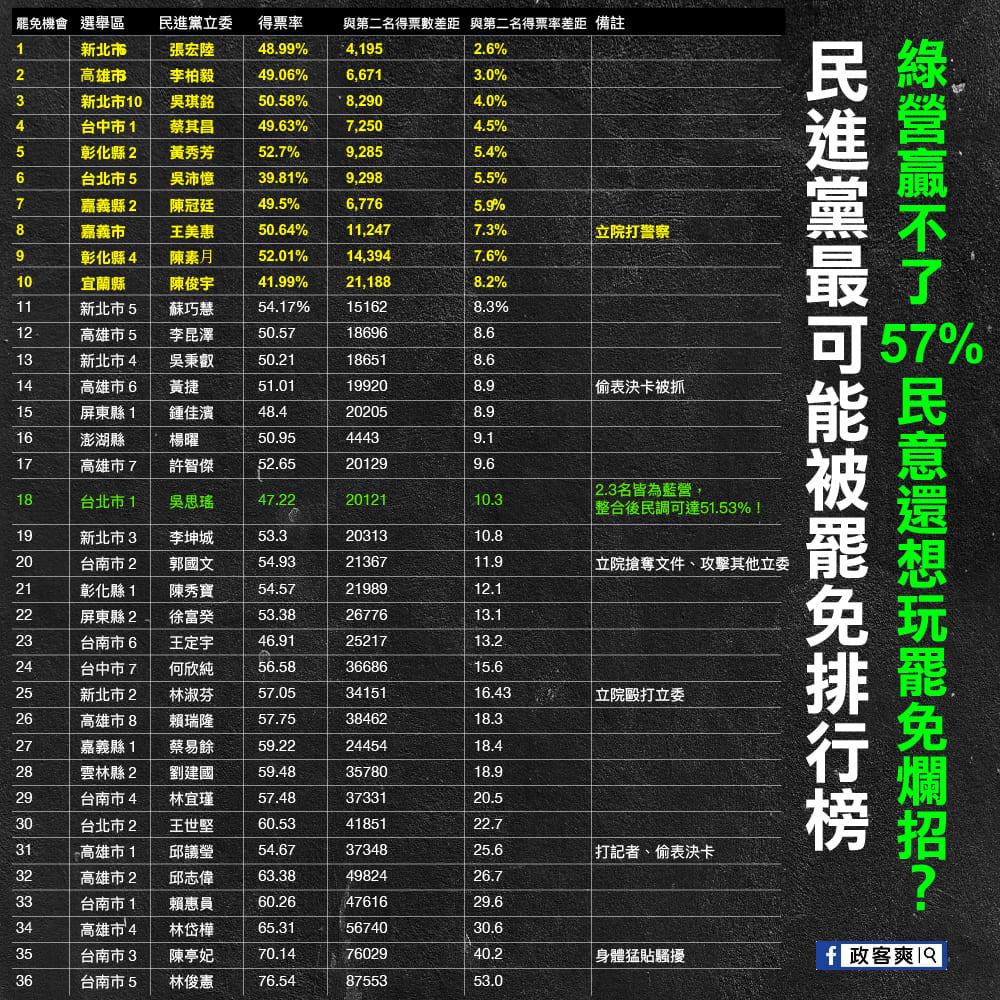 可能被罷免綠委排行曝光！網點名「她」最危險：政壇亂源 鏡週刊 Mirror Media