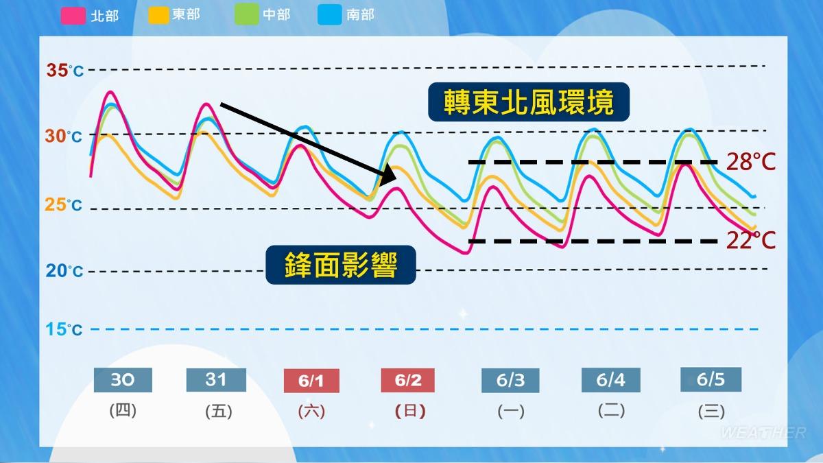 近期溫度變化。(圖/TVBS)
