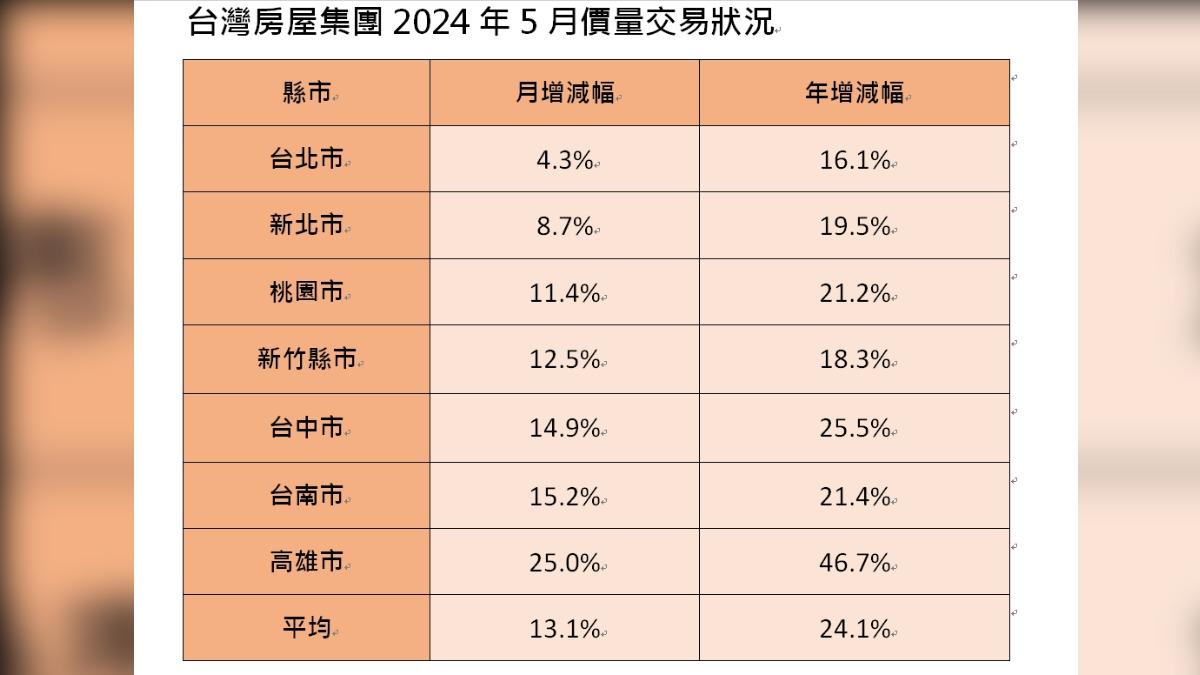 南部二都買氣高漲，高雄5月交易量飆25%。圖／台灣房屋提供
