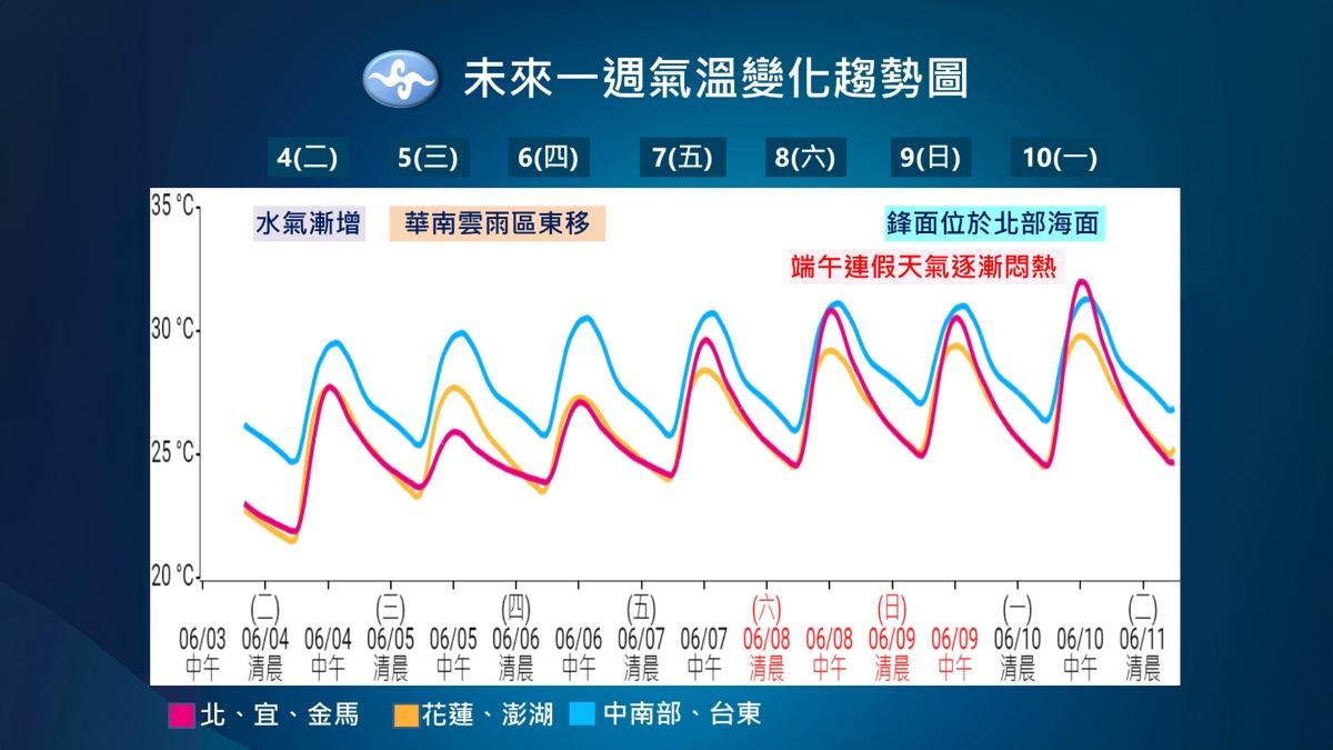 未來一週氣溫變化。（圖／中央氣象署）