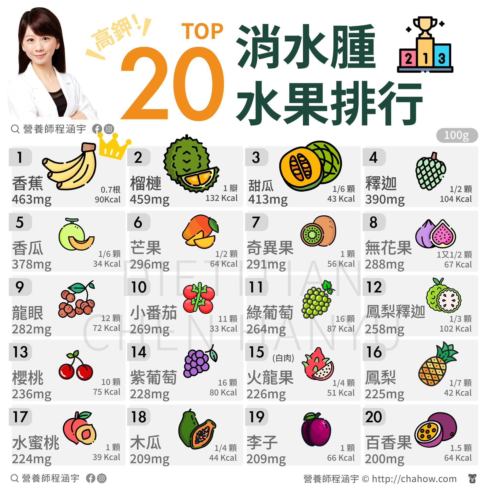 消水腫水果排行。(圖/翻攝自程涵宇臉書)