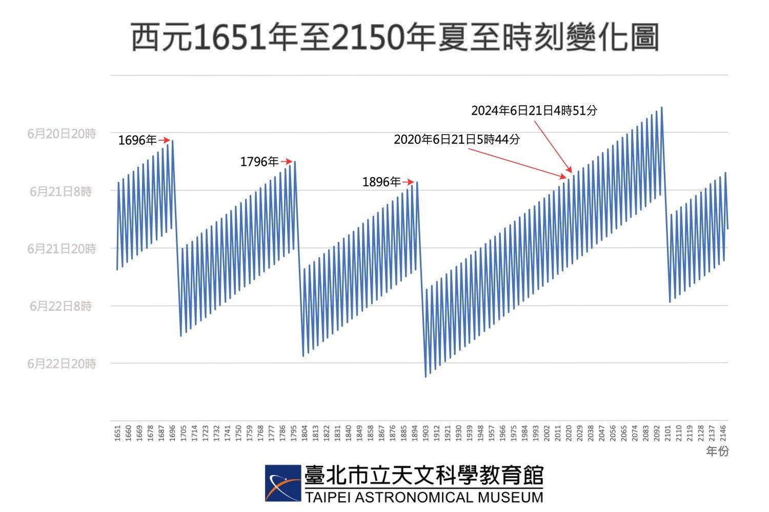 夏至-2024夏至-夏至節氣-夏至2024-夏至習俗-夏至吃什麼-夏至禁忌-夏至開運-夏至養生-夏至英文-228年最早夏至