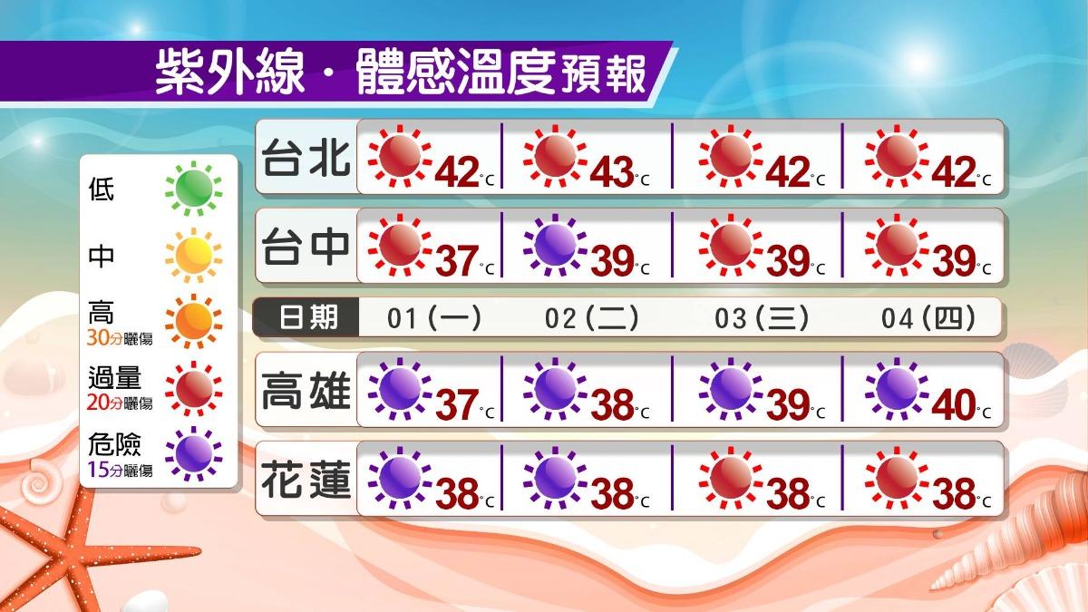週二至下週日（2日至7日）各地天氣晴朗酷熱。（圖／TVBS）