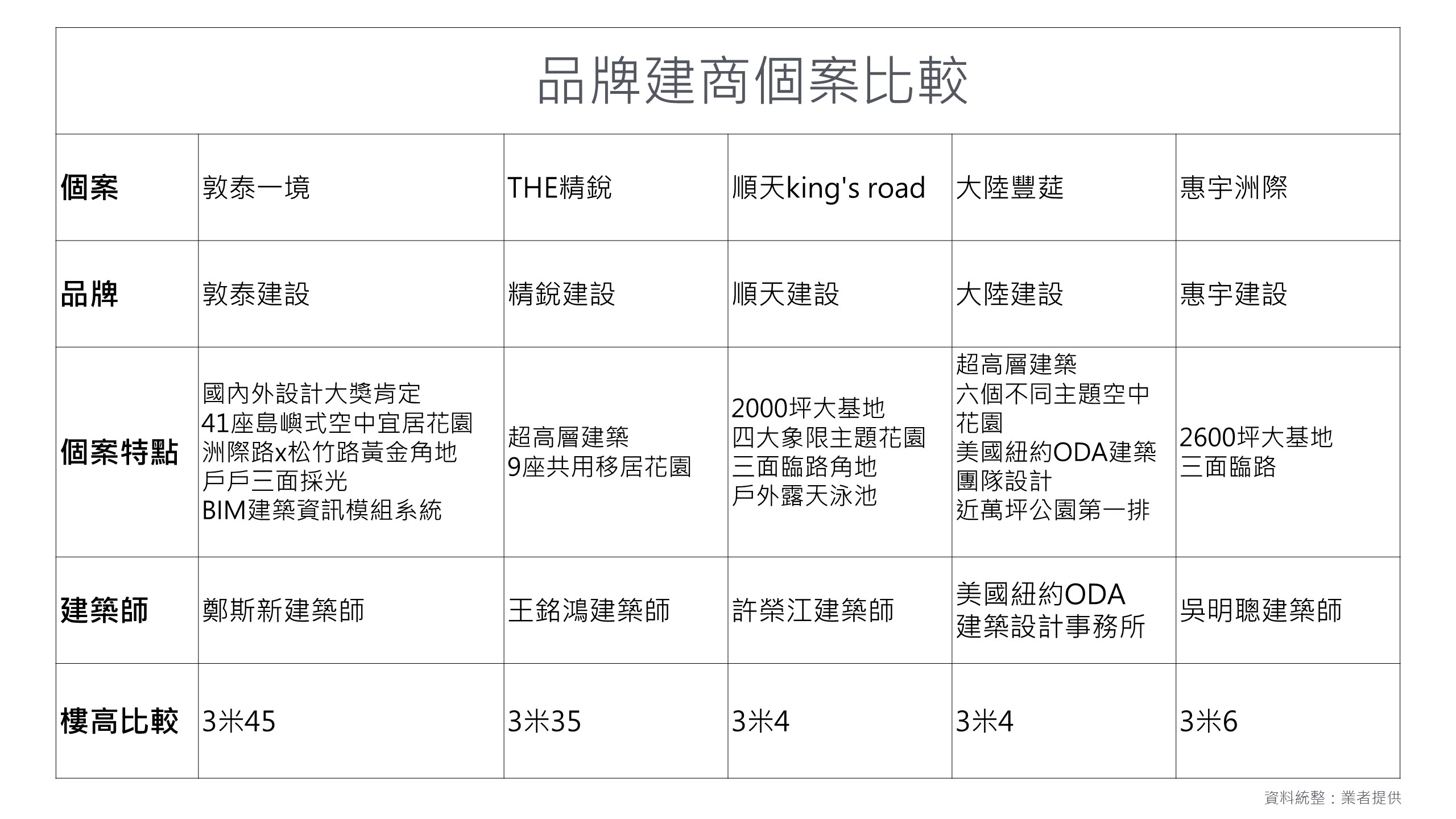 近期熱銷線上個案皆端出超強卡司陣容及規劃，讓消費者趨之若鶩。