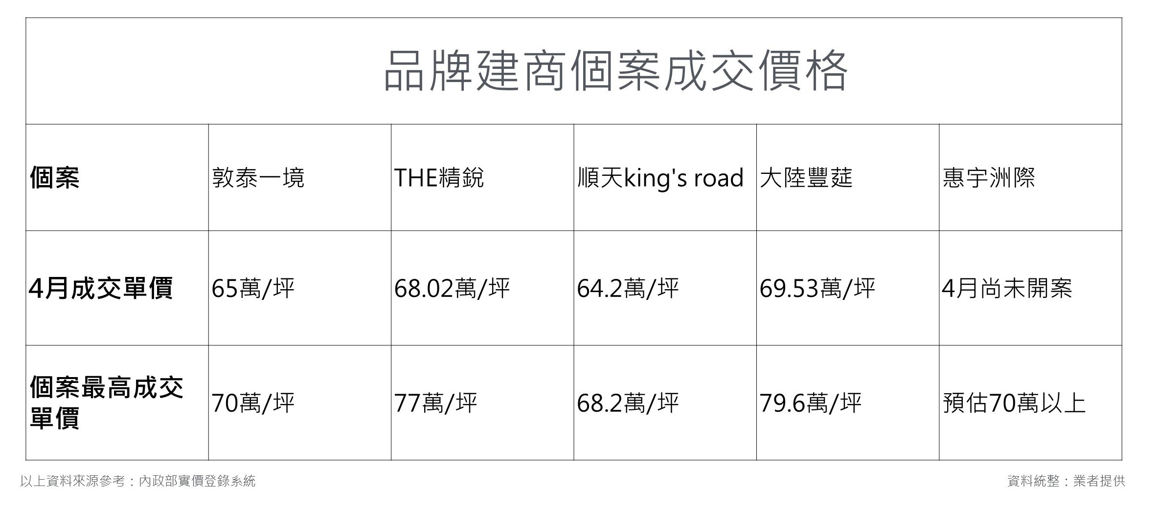 台中14期品牌開發商個案表現火熱，價格皆站上區域新高。