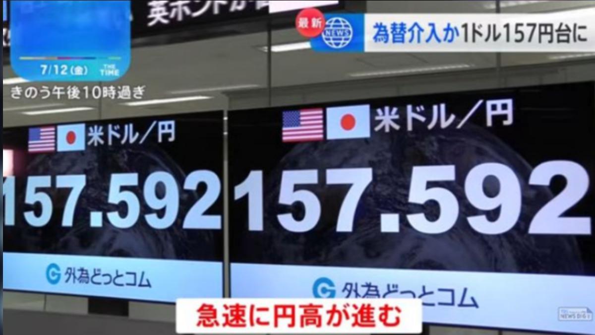 日圓相對於美元匯率在不到30分鐘的時間內一度狂升2.7%，升至1美元兌157日圓水平。（圖／擷取自TBS NEWS DIG）