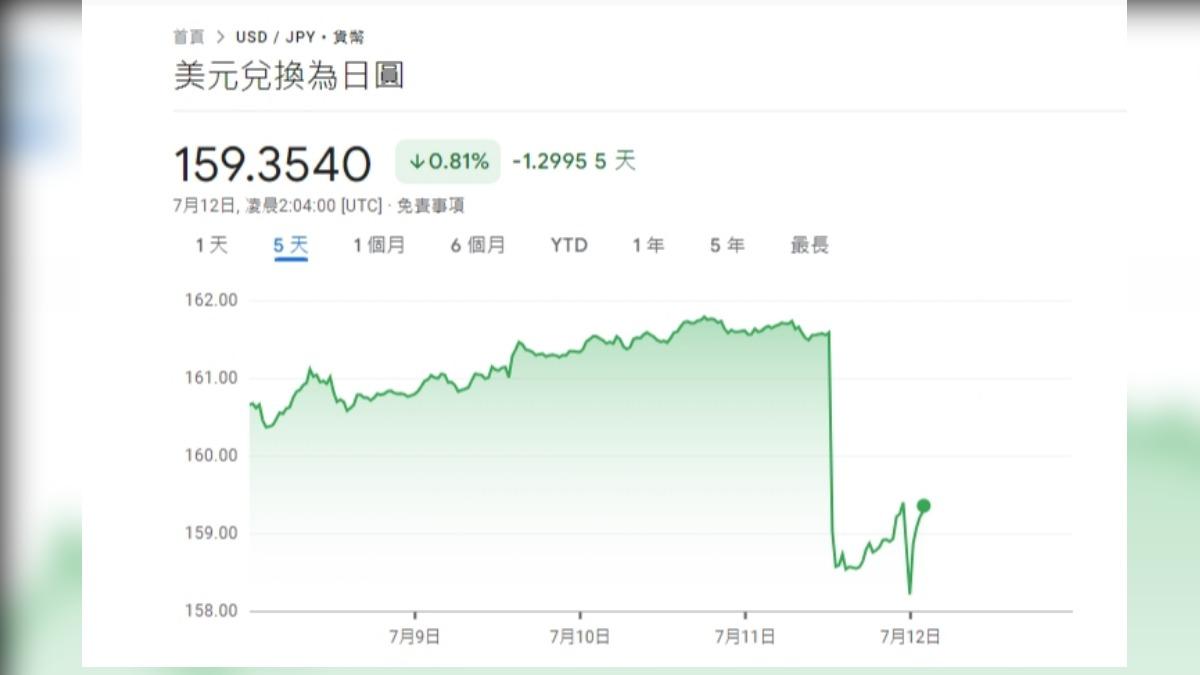 日圓狂升至157！疑日本政府突襲式干預財務大臣：昨天事不便回答│TVBS新聞網