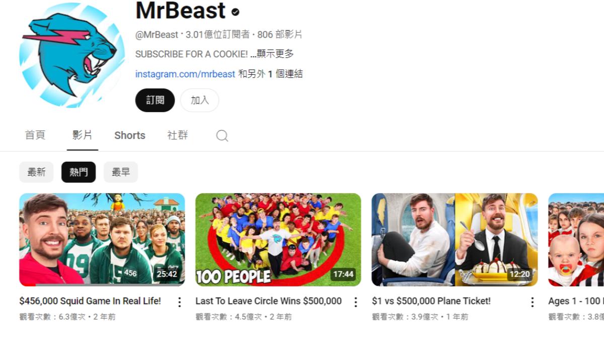 Mr Beast成為史上第一位擁有3億訂閱者的YouTuber。（圖／翻攝自Mr Beast YT）