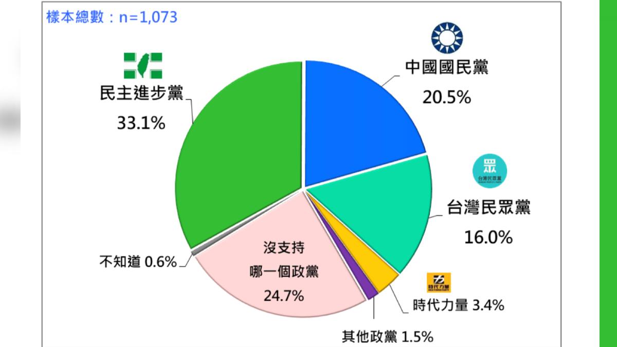 台灣民意基金會公佈最新民調顯示，民進黨支持度七個月來首度下挫。（圖/台灣民意基金會提供）