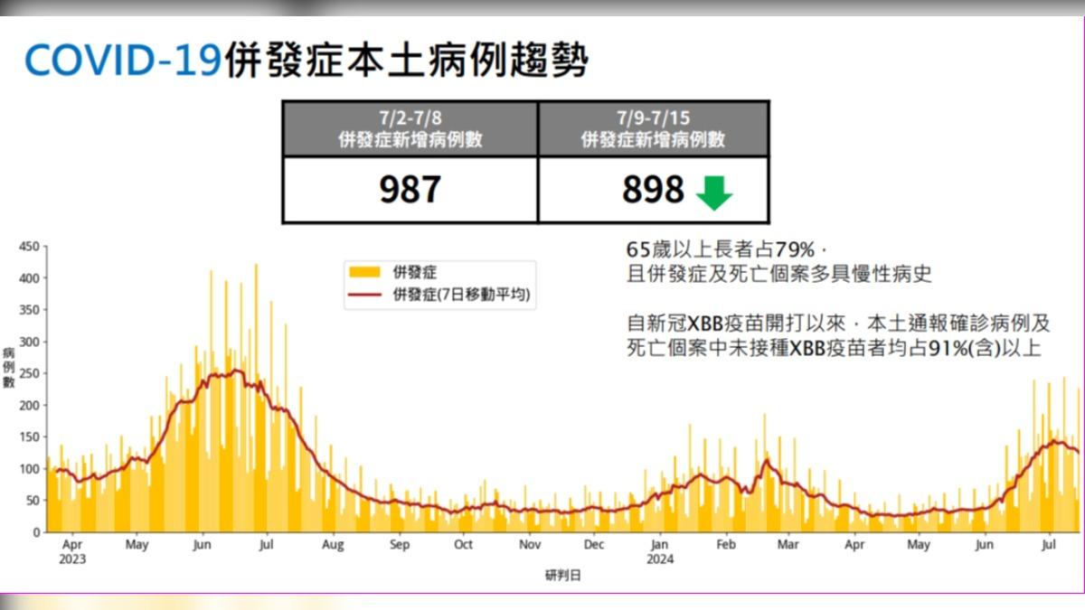 疾管署表示薪冠肺炎疫情上週新增104死亡個案。（圖／疾管署提供）