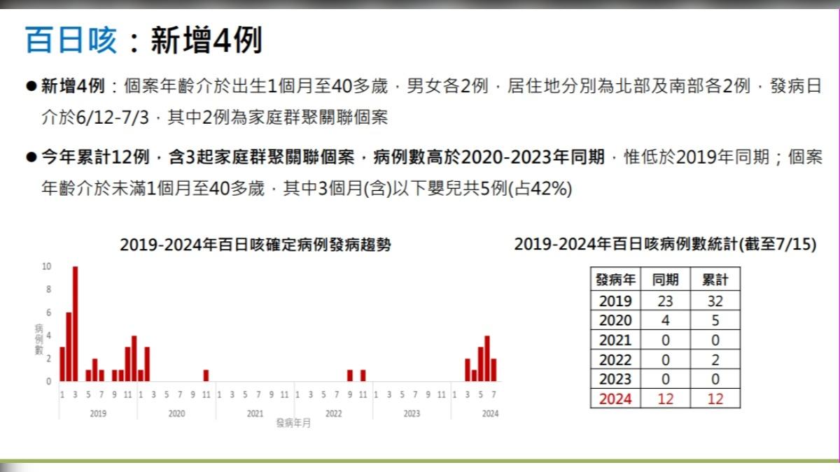 國內新增百日咳確診病例4例，疾管署表示今年百日咳疫情為五年同期新高。（圖／疾管署提供）