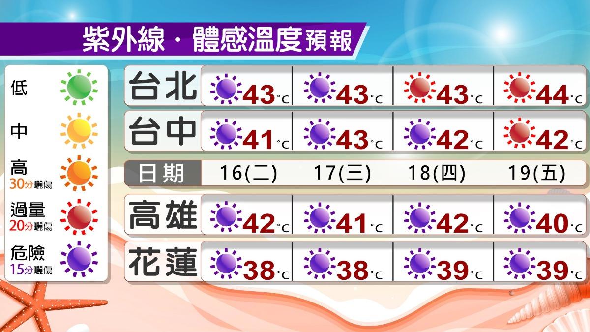 各地紫外線指數接近危險等級。（圖／TVBS）