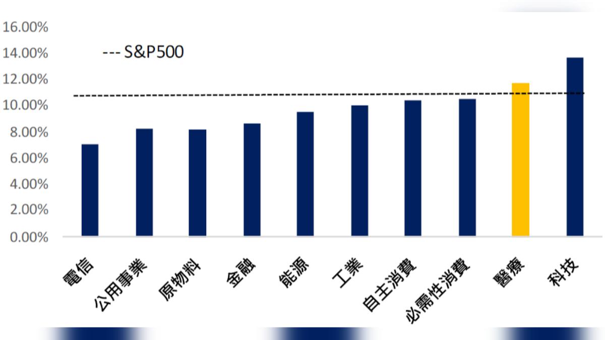 S&P500各產業長期年化報酬率。(圖/資料來源 : Bloomberg,統計期間1989/09/29-2024/06/30)