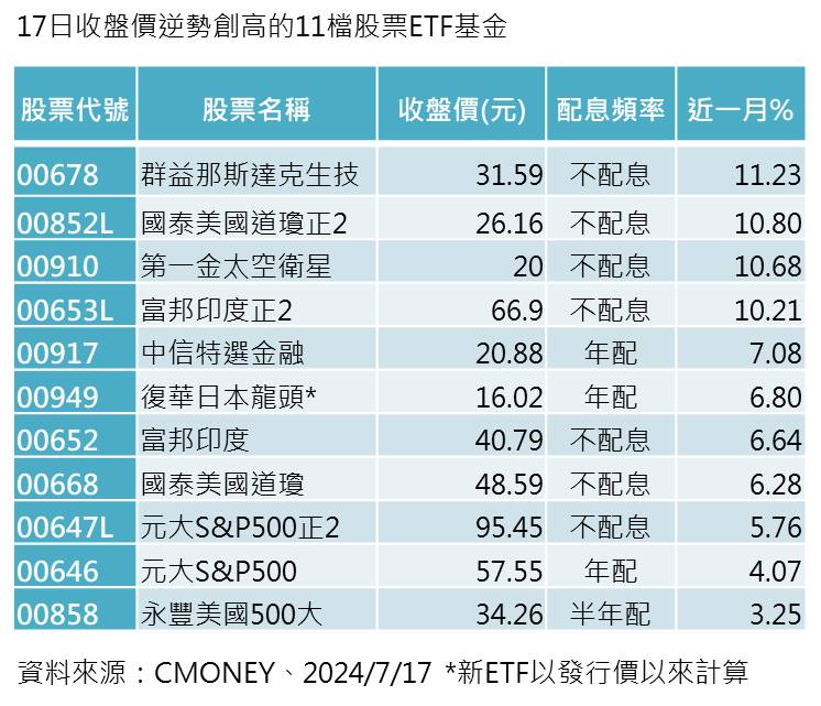 17日收盤價創新高的11檔股票ETF基金。
