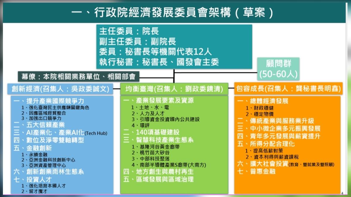 經濟發展委員會工作架構。(圖/行政院提供)