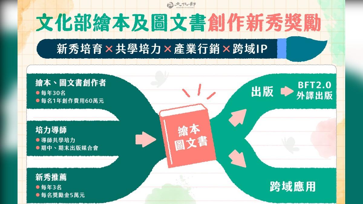 文化部每年預計培育30名繪本新秀，每人提供新台幣60萬元獎勵金。（圖／翻攝自文化部官網）