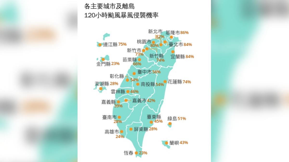 各縣市未來120小時受7級風暴風侵襲機率也出爐，其中5縣市超過80％。（圖／中央氣象署）