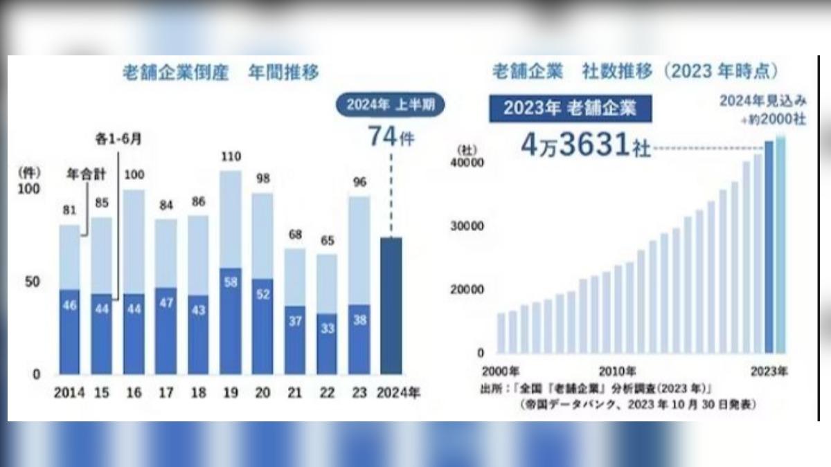 日百年傳產式微！半年內破產數創新高若惡化恐比金融海嘯更慘│TVBS新聞網