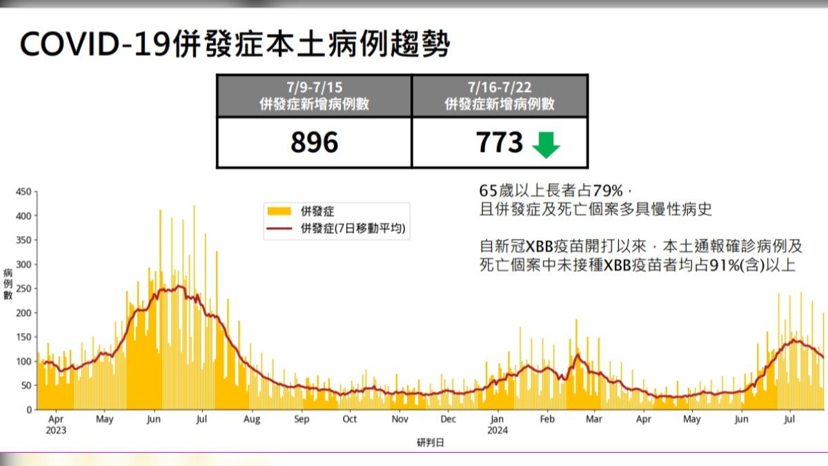 COVID-19併發症本土病例趨勢。（圖／疾管署提供）