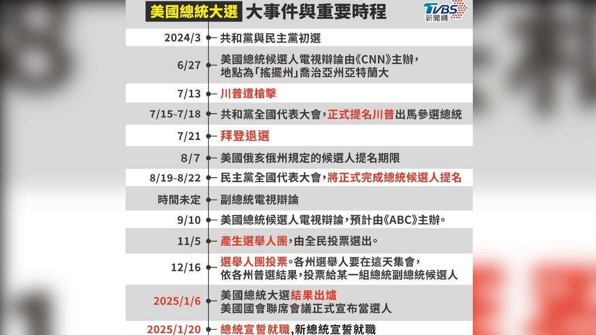 美國總統大選大事件與重要時程。(圖/曾梓倩製)