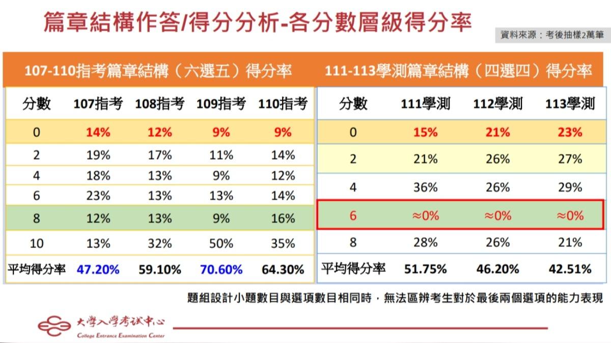 英文科篇章結構作答得分率。（圖／大考中心提供）
