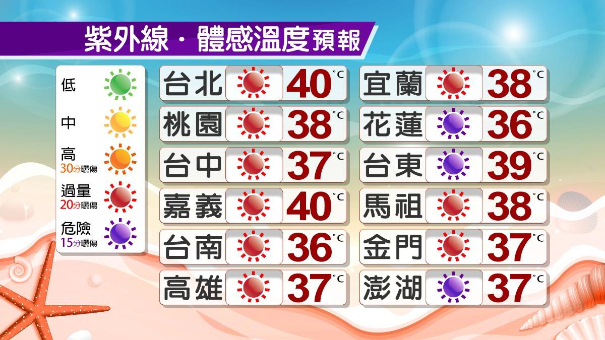 體感溫度預報，花東紫外線達危險等級。（圖／TVBS）