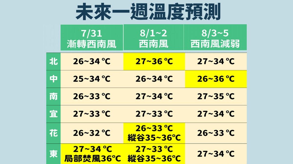 未來一週溫度預測。（圖／TVBS）