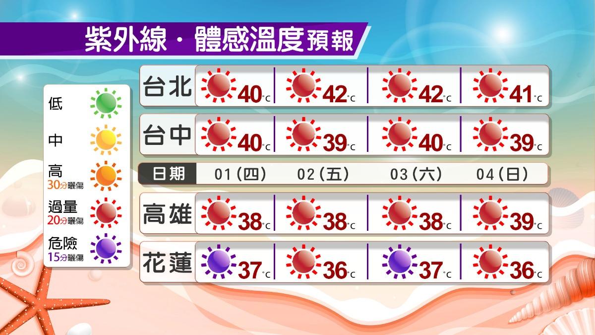 接下來4天紫外線、體感溫度預報。（圖／TVBS）