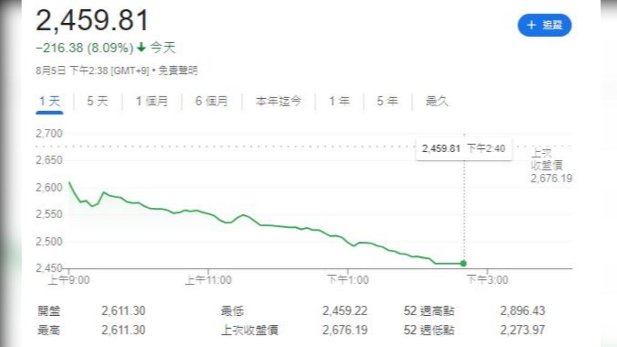 日股一片慘綠！日經跌破4400點創最大跌幅東證熔斷、韓股也停牌│TVBS新聞網