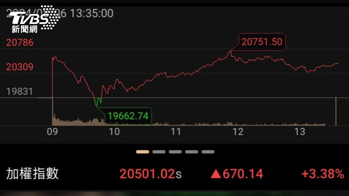台股今（6）日走勢。（圖／TVBS）