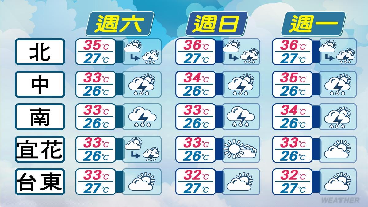 週休天氣預測。（圖／TVBS）