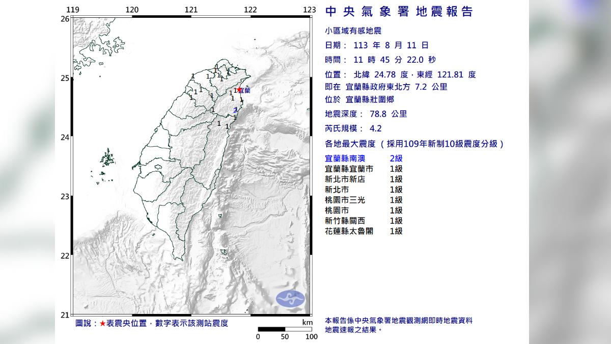 宜蘭縣壯圍鄉今（11）日上午11時45分左右，發生芮氏規模4.2的有感地震。（圖／氣象署提供）